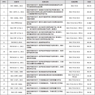 船舶防腐與涂層領(lǐng)域國(guó)際標(biāo)準(zhǔn)，你都知道嗎？